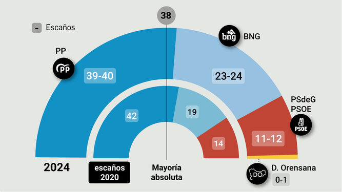 El PP lograría retener en Galicia la mayoría absoluta pese al alza del BNG