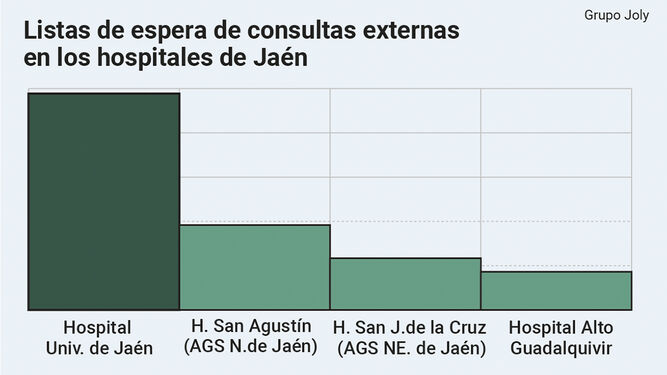 Lista de espera de consultas externas en los hospitales de Jaén.